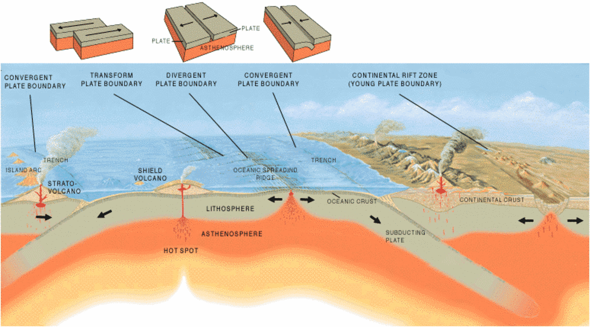 Движение литосферных плит землетрясения. Типы движения тектонических плит. Концепция тектоники литосферных плит.